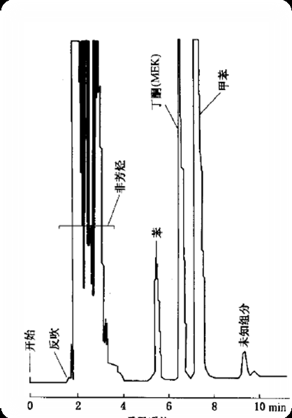 汽油中苯、甲苯含量的色谱分析谱图