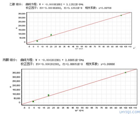 溶剂残留标准曲线